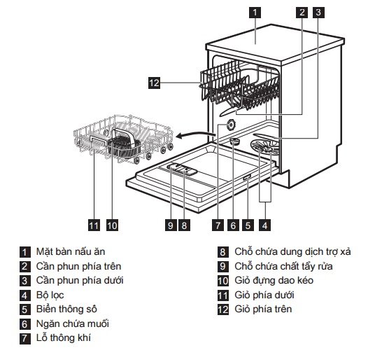 Hình ảnh mô tả cấu tạo của máy rửa bát Electrolux